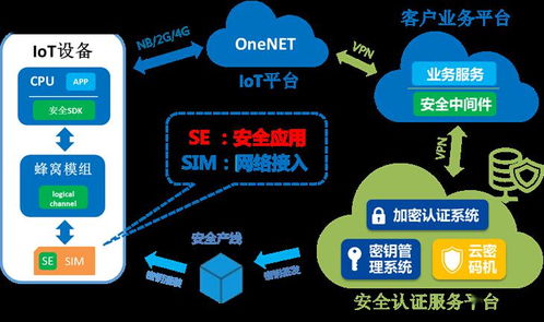 中國移動“SE SIM”與“安芯” 物聯(lián)網(wǎng)時(shí)代的安全雙翼