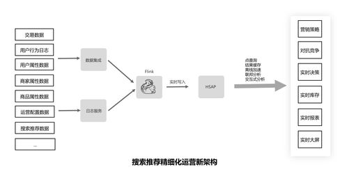 大數(shù)據(jù)的下一站 從分析到?jīng)Q策，服務(wù)與分析一體化驅(qū)動(dòng)智能數(shù)據(jù)處理
