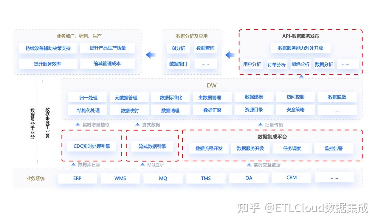 ETLCloud 輕量級(jí)數(shù)據(jù)中臺(tái)解決方案與數(shù)據(jù)處理服務(wù)的革新實(shí)踐